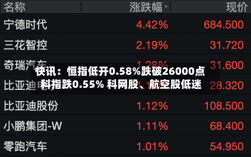 快讯：恒指低开0.58%跌破26000点 科指跌0.55% 科网股、航空股低迷