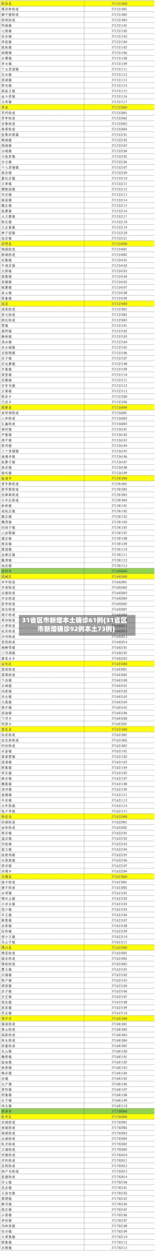 31省区市新增本土确诊61例(31省区市新增确诊92例本土73例)