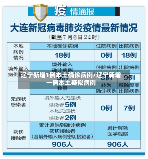 辽宁新增1例本土确诊病例/辽宁新增一例本土疑似病例