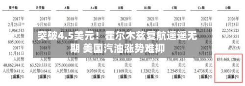 突破4.5美元！霍尔木兹复航遥遥无期 美国汽油涨势难抑