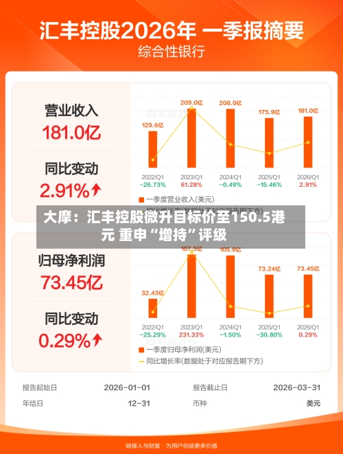 大摩：汇丰控股微升目标价至150.5港元 重申“增持”评级