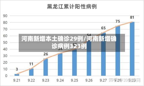 河南新增本土确诊29例/河南新增确诊病例323例