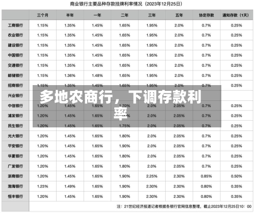 多地农商行，下调存款利率
