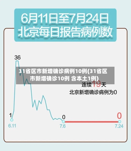 31省区市新增确诊病例10例(31省区市新增确诊10例 含本土1例)