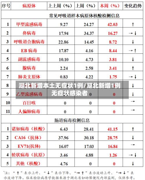 湖北新增本土无症状1例/湖北新增1例无症状感染者