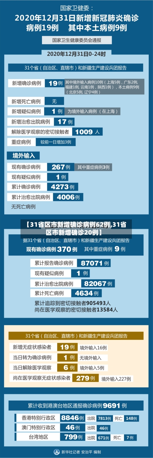 【31省区市新增确诊病例62例,31省区市新增确诊20例】