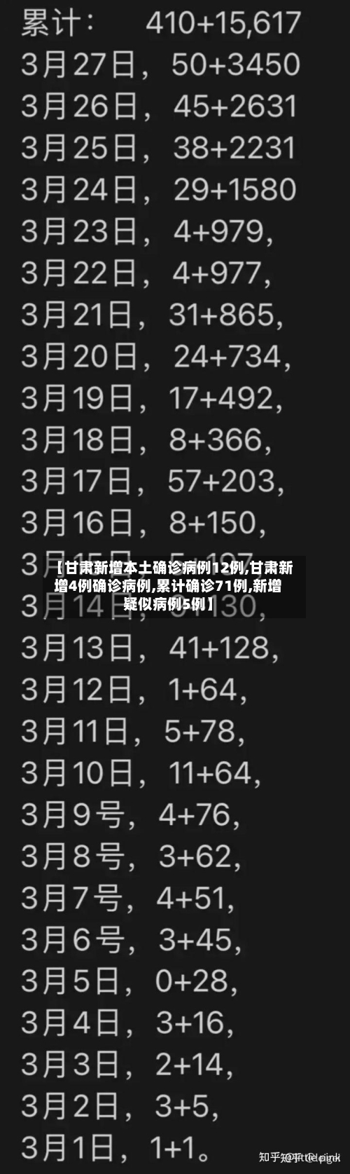【甘肃新增本土确诊病例12例,甘肃新增4例确诊病例,累计确诊71例,新增疑似病例5例】
