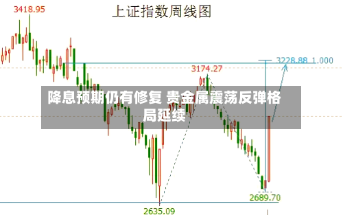 降息预期仍有修复 贵金属震荡反弹格局延续