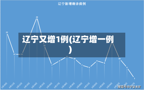 辽宁又增1例(辽宁增一例)