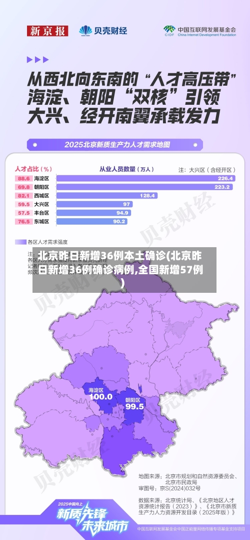 北京昨日新增36例本土确诊(北京昨日新增36例确诊病例,全国新增57例)