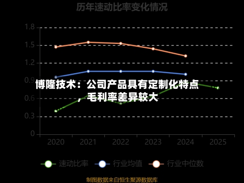 博隆技术：公司产品具有定制化特点，毛利率差异较大