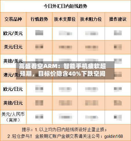 高盛看空ARM：智能手机疲软超预期，目标价隐含40%下跌空间