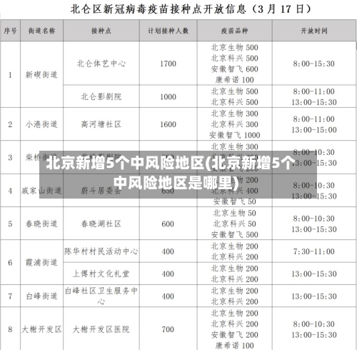 北京新增5个中风险地区(北京新增5个中风险地区是哪里)