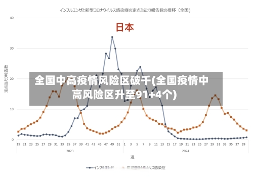 全国中高疫情风险区破千(全国疫情中高风险区升至91+4个)