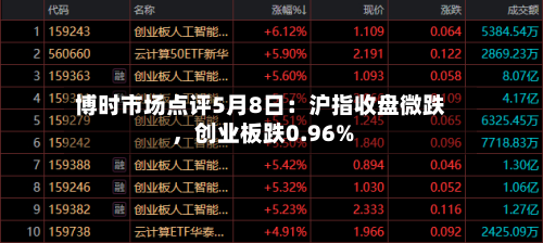 博时市场点评5月8日：沪指收盘微跌，创业板跌0.96%