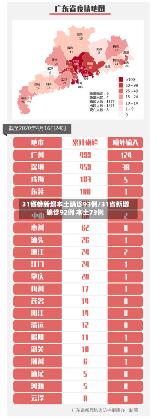 31省份新增本土确诊93例/31省新增确诊92例 本土73例