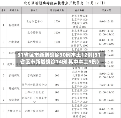 31省区市新增确诊30例本土12例(31省区市新增确诊14例 其中本土9例)