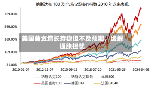 美国薪资增长持稳但不及预期，缓解通胀担忧