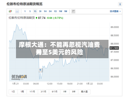 摩根大通：不能再忽视汽油费用升至5美元的风险