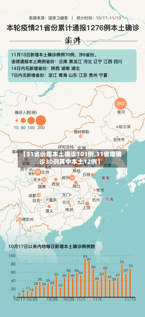 【31省份增本土确诊101例,31省增确诊30例其中本土12例】