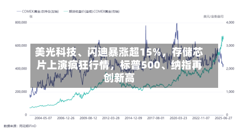 美光科技、闪迪暴涨超15%，存储芯片上演疯狂行情，标普500、纳指再创新高