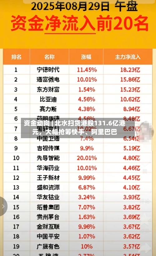 资金动向 | 北水扫货港股131.6亿港元，大幅抢筹快手、阿里巴巴