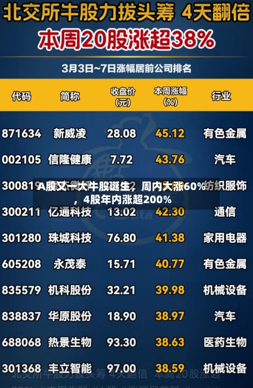 A股又一大牛股诞生，周内大涨60%，4股年内涨超200%