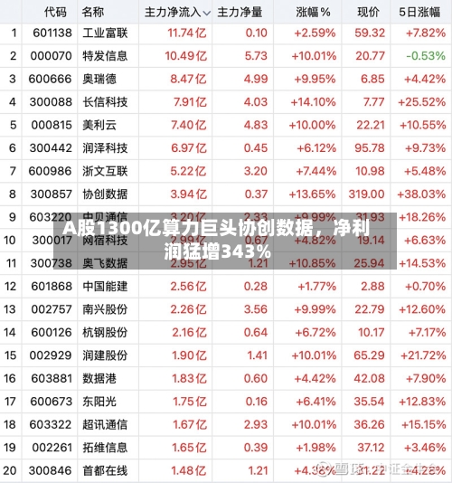A股1300亿算力巨头协创数据，净利润猛增343%