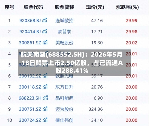 航天南湖(688552.SH)：2026年5月18日解禁上市2.50亿股，占已流通A股288.41%