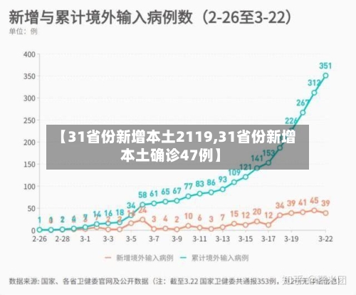 【31省份新增本土2119,31省份新增本土确诊47例】