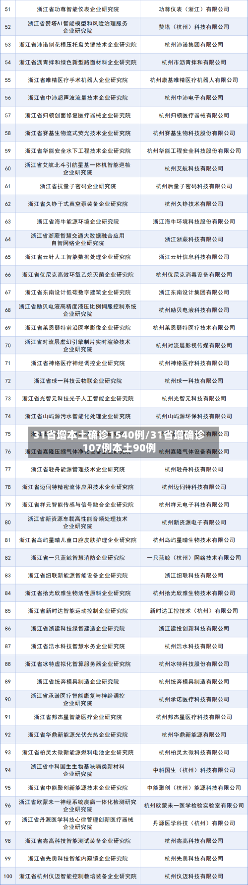 31省增本土确诊1540例/31省增确诊107例本土90例