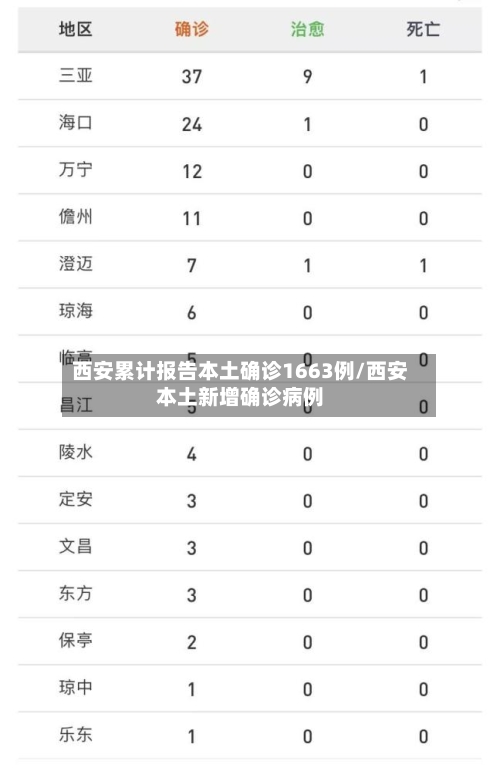 西安累计报告本土确诊1663例/西安本土新增确诊病例