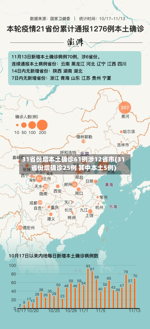 31省份增本土确诊61例涉12省市(31省份增确诊25例 其中本土5例)