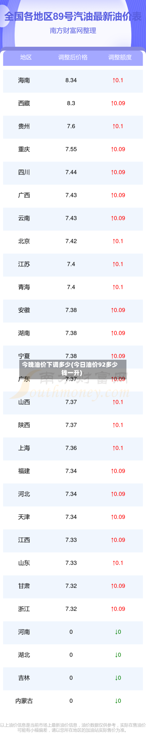 今晚油价下调多少(今日油价92多少钱一升)