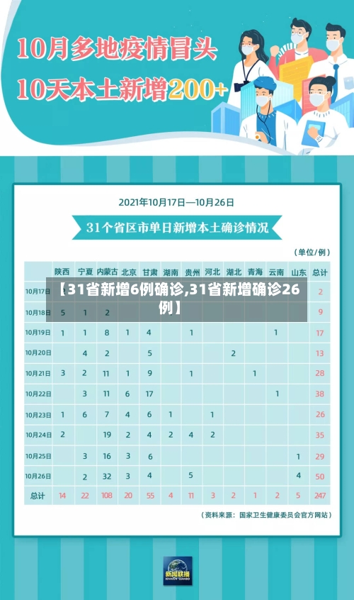 【31省新增6例确诊,31省新增确诊26例】