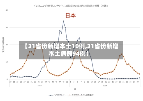 【31省份新增本土10例,31省份新增本土病例94例】