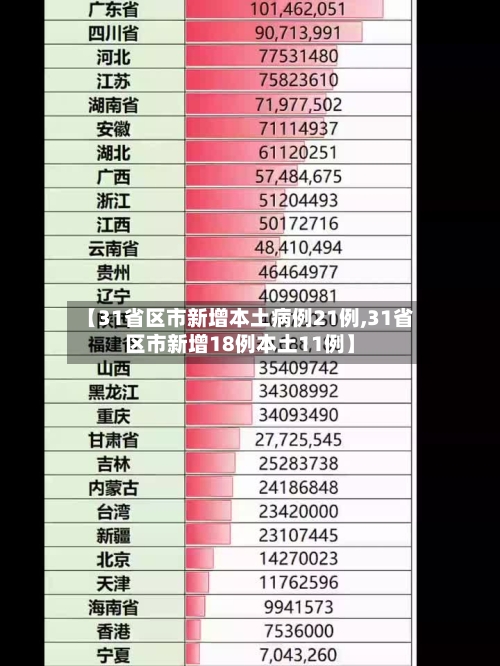 【31省区市新增本土病例21例,31省区市新增18例本土11例】