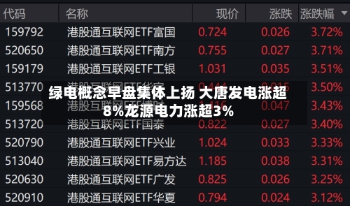 绿电概念早盘集体上扬 大唐发电涨超8%龙源电力涨超3%