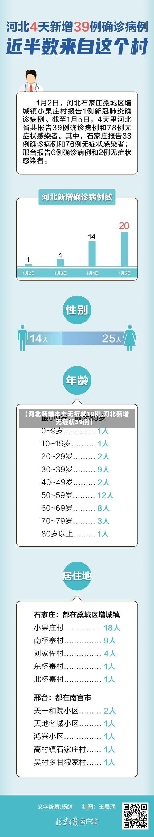 【河北新增本土无症状19例,河北新增无症状39例】
