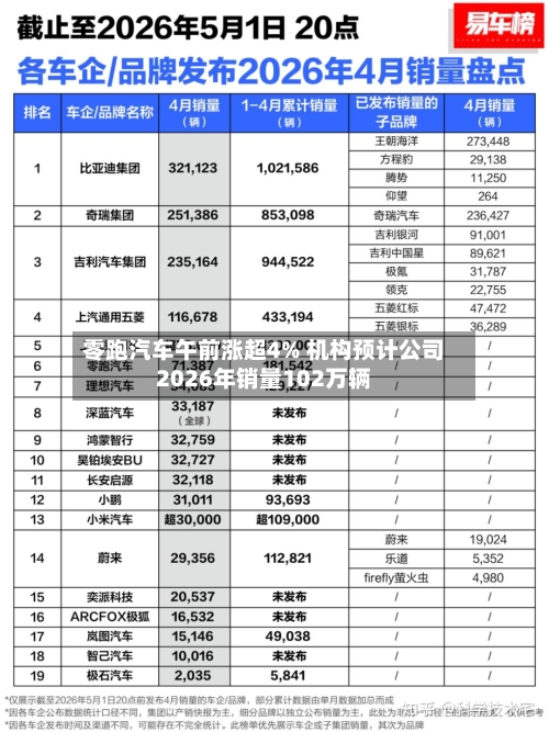 零跑汽车午前涨超4% 机构预计公司2026年销量102万辆