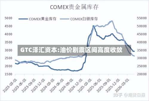 GTC泽汇资本:油价剧震区间高度收敛