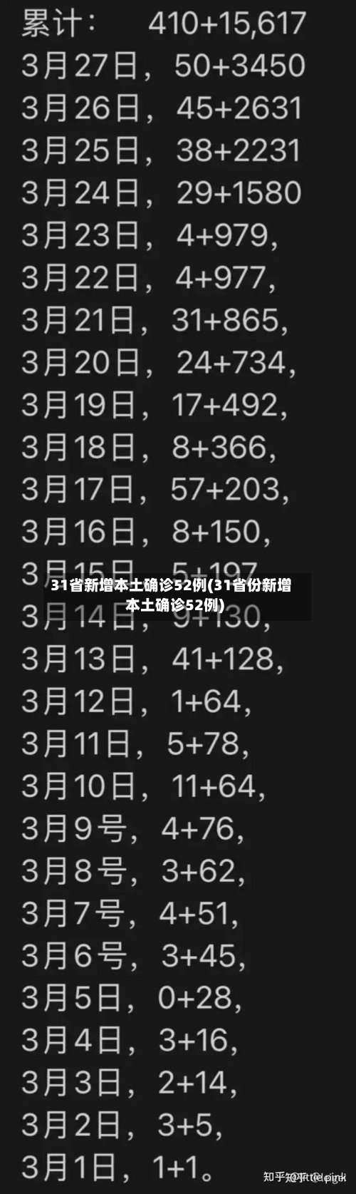 31省新增本土确诊52例(31省份新增本土确诊52例)