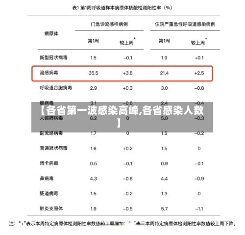 【各省第一波感染高峰,各省感染人数】
