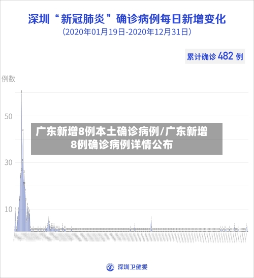 广东新增8例本土确诊病例/广东新增8例确诊病例详情公布