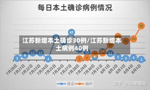 江苏新增本土确诊30例/江苏新增本土病例40例