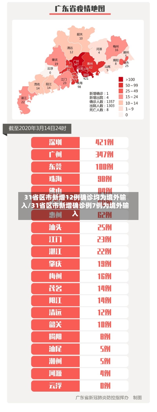31省区市新增12例确诊均为境外输入/31省区市新增确诊例7例为境外输入