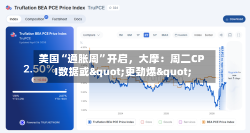 美国“通胀周”开启，大摩：周二CPI数据或"更劲爆"