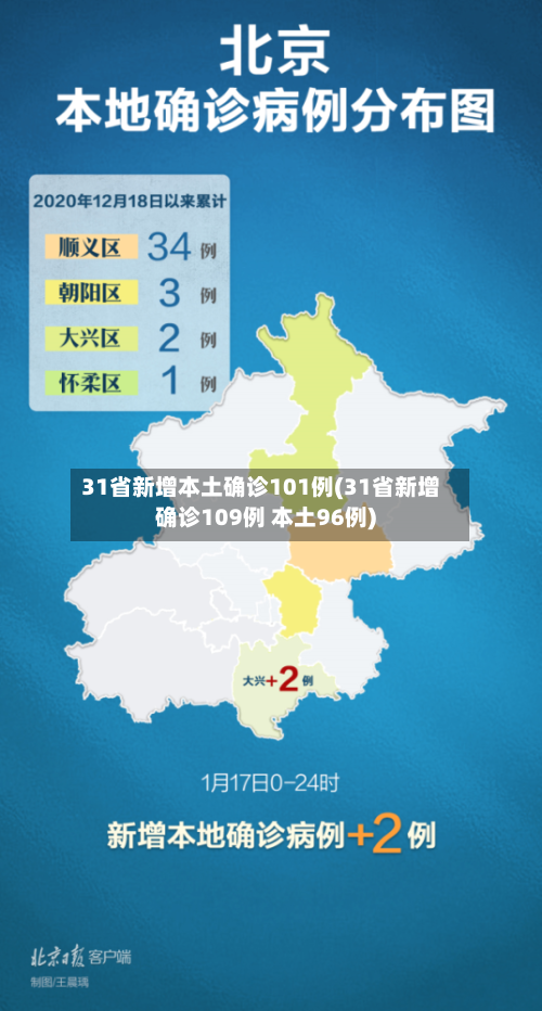 31省新增本土确诊101例(31省新增确诊109例 本土96例)