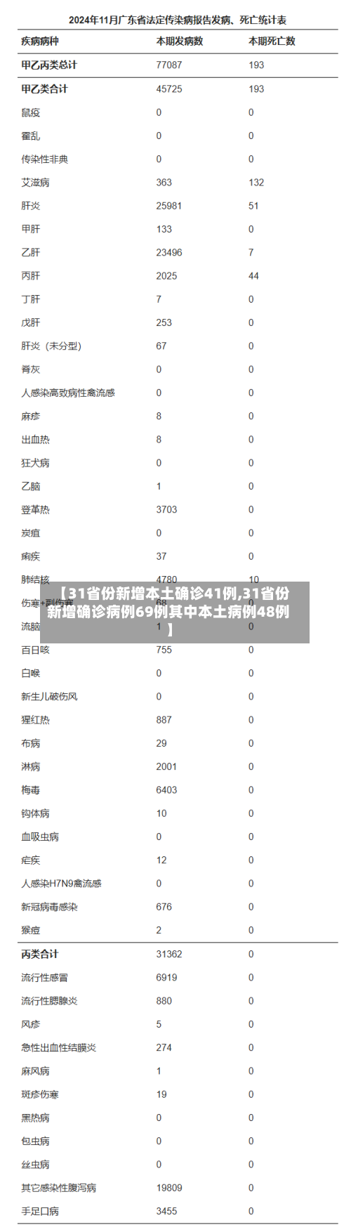 【31省份新增本土确诊41例,31省份新增确诊病例69例其中本土病例48例】