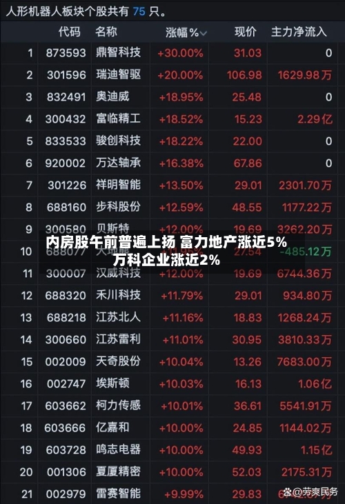 内房股午前普遍上扬 富力地产涨近5%万科企业涨近2%